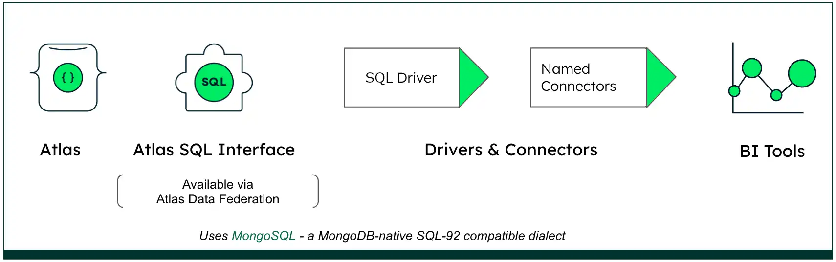 MongoDB Atlas SQLquery フロー図