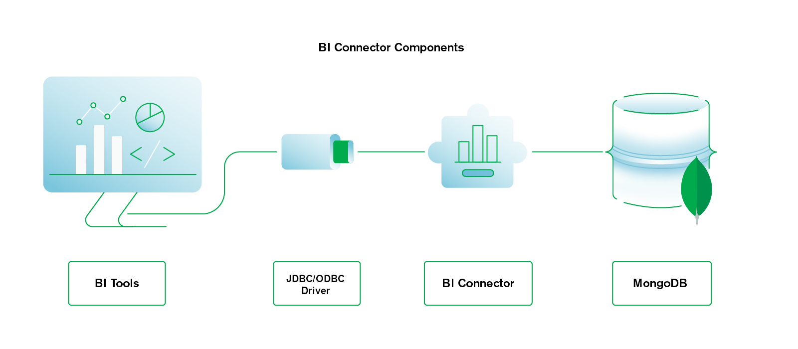 他の BI ツールが DSN と通信し、MongoDB の BI Connector と通信し、MongoDB databaseと通信することを示す図。