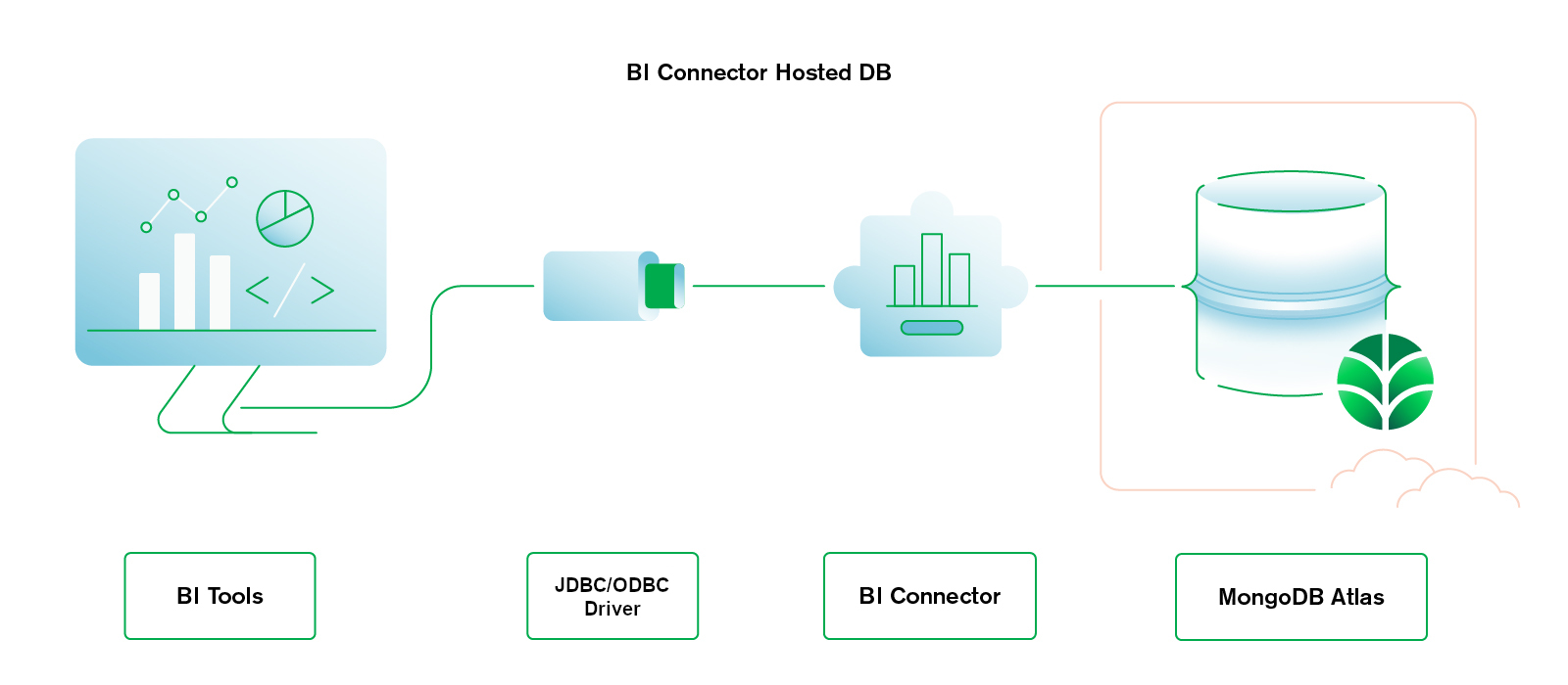 ホスト型 DB と自己管理型 BI Connector