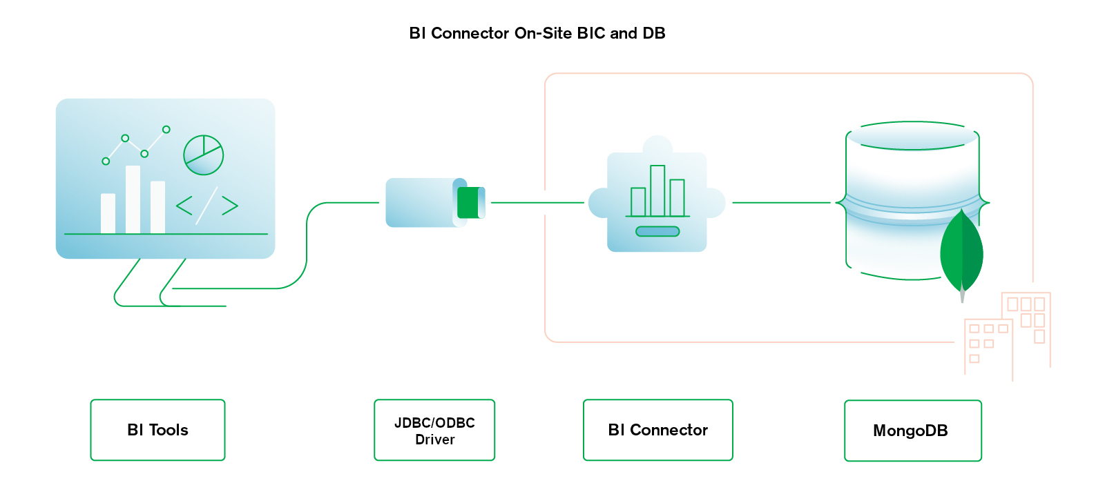 自己管理型 DB および BI Connector