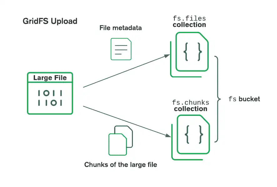 GridFS がファイルをバケットにアップロードする方法を示す図