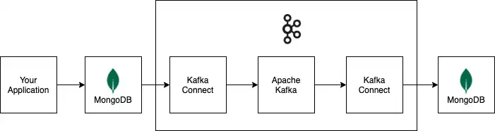 Kafka Connect 配置のデータフロー図。