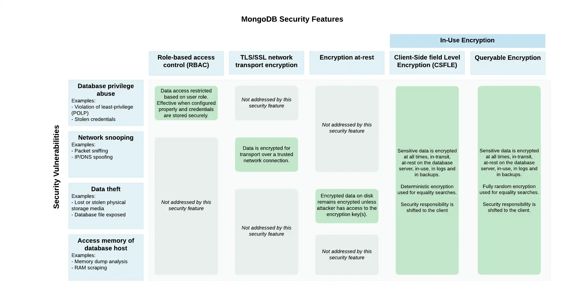 MongoDB のセキュリティ機能とそれが対処する潜在的な脆弱性を説明する図