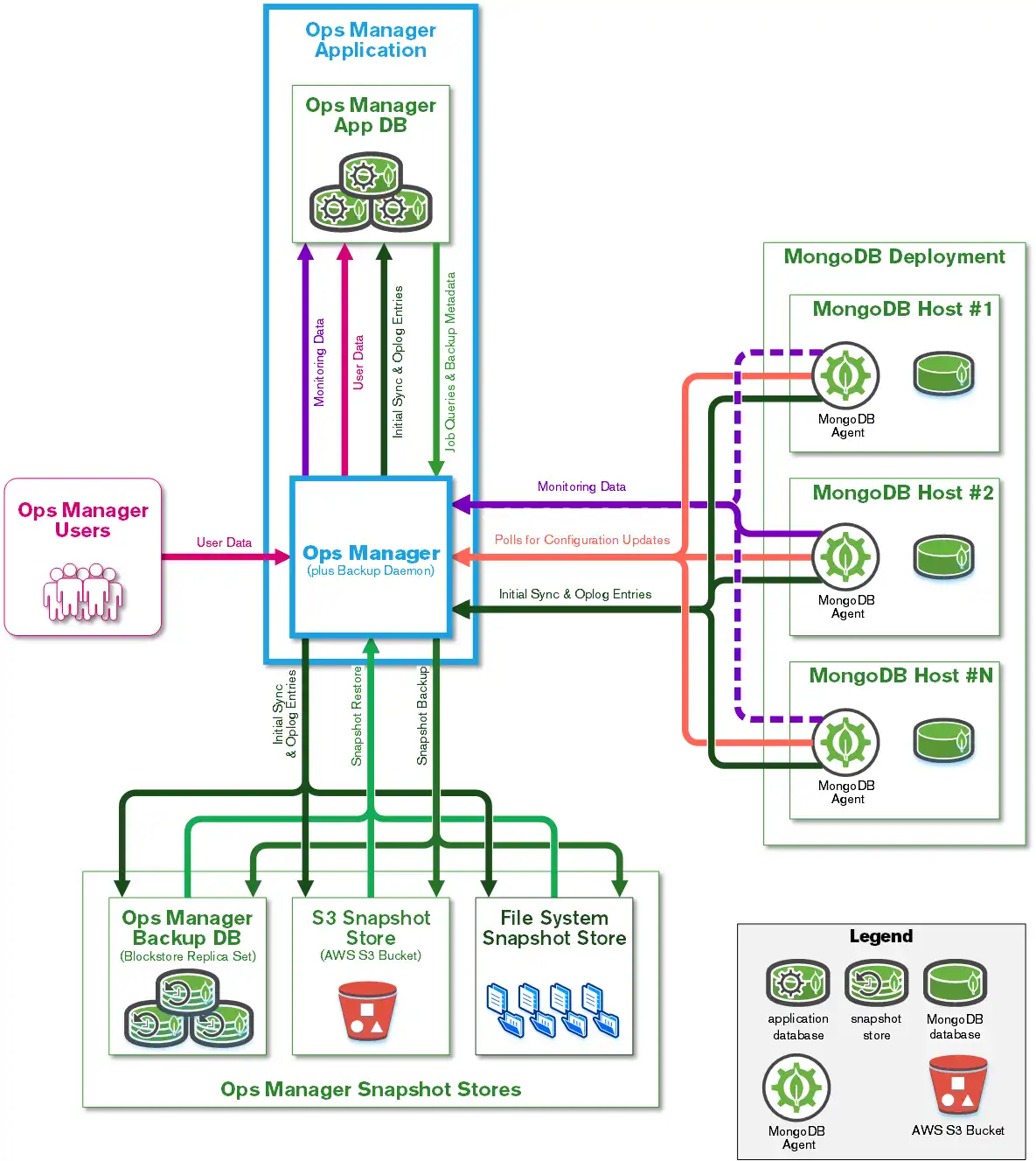 MongoDB Ops Managerのコンポーネント間のデータの流れを示すネットワーク図。