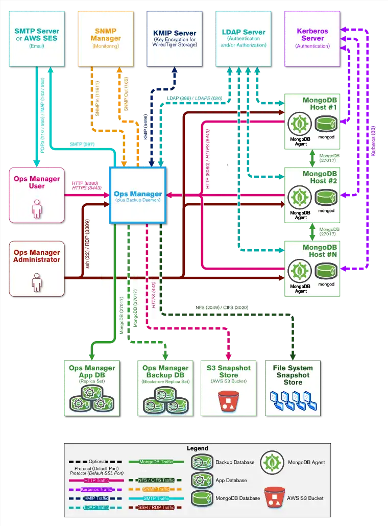 MongoDB Ops Managerのコンポーネント間の接続を示す図。