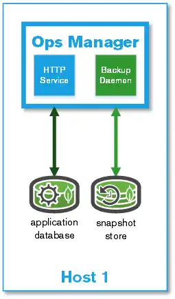 最小配置は開発またはテストに適しており、アプリケーションとバックアップデーモン、および関連するデータベースを単一のサーバー上でホストします。