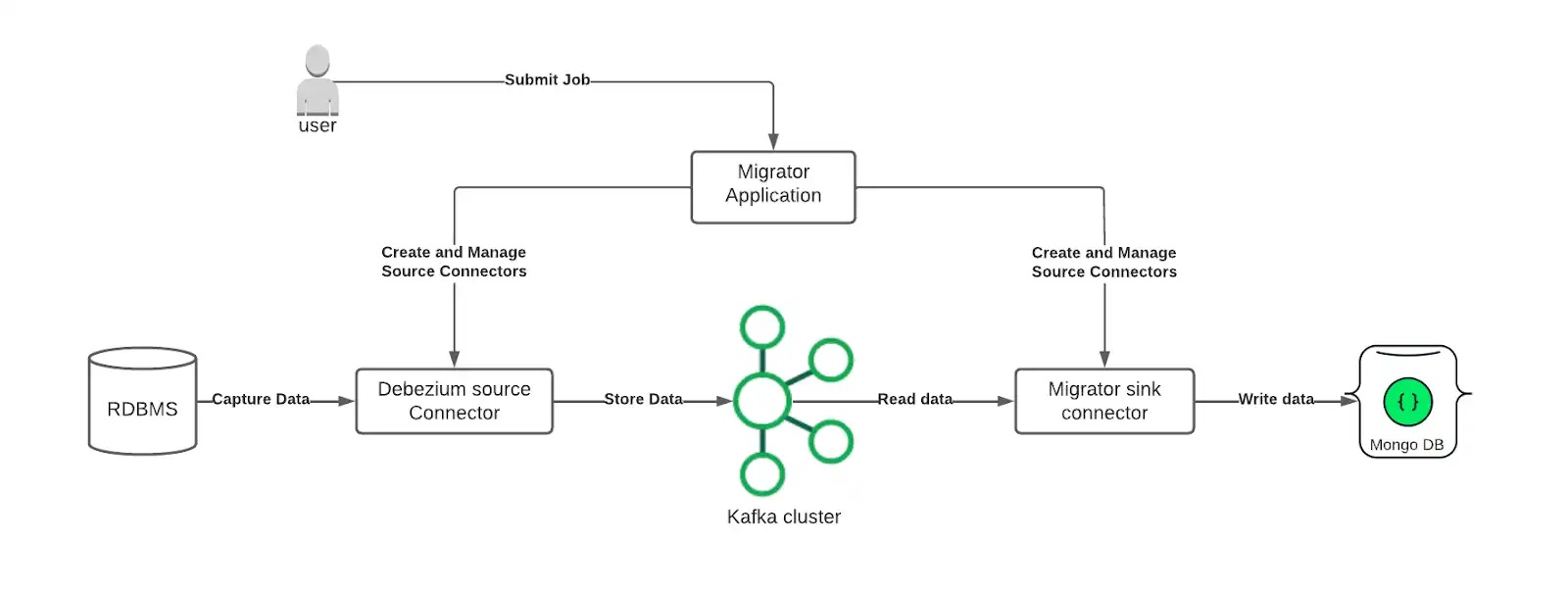 Relational Migrator と Kafka