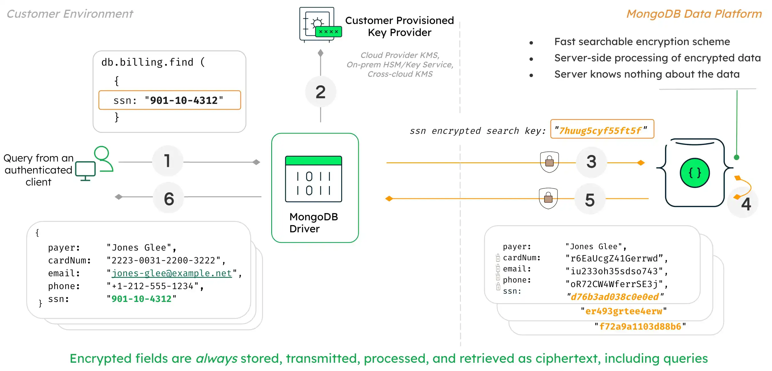 Queryable Encryptionの仕組み