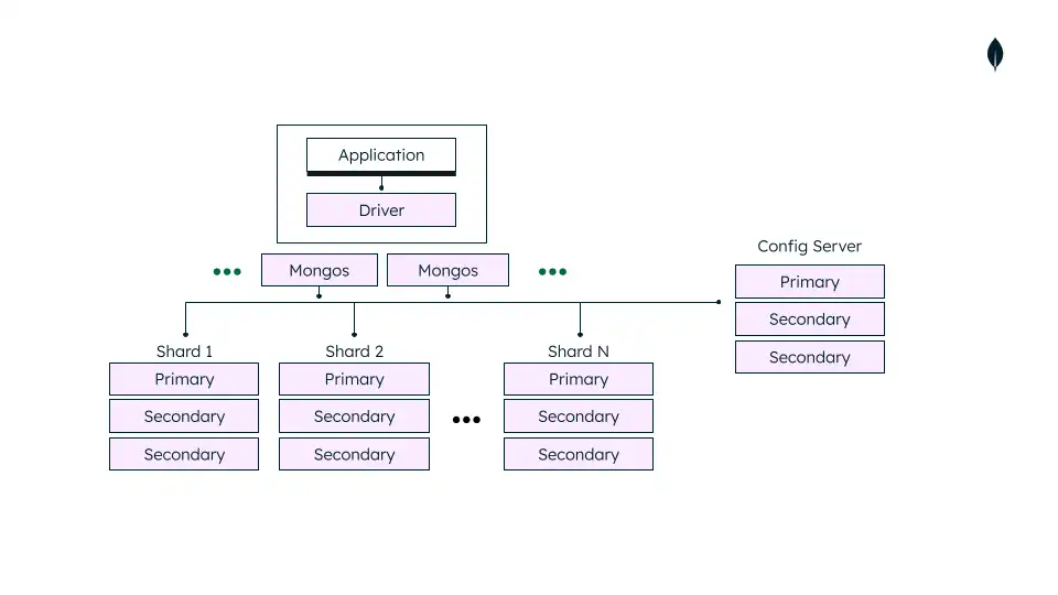 Diagram that shows a production-level sharded cluster
containing multiple shards and mongos routers.