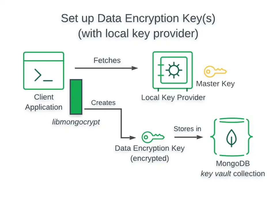 Local Key Provider architecture diagram.