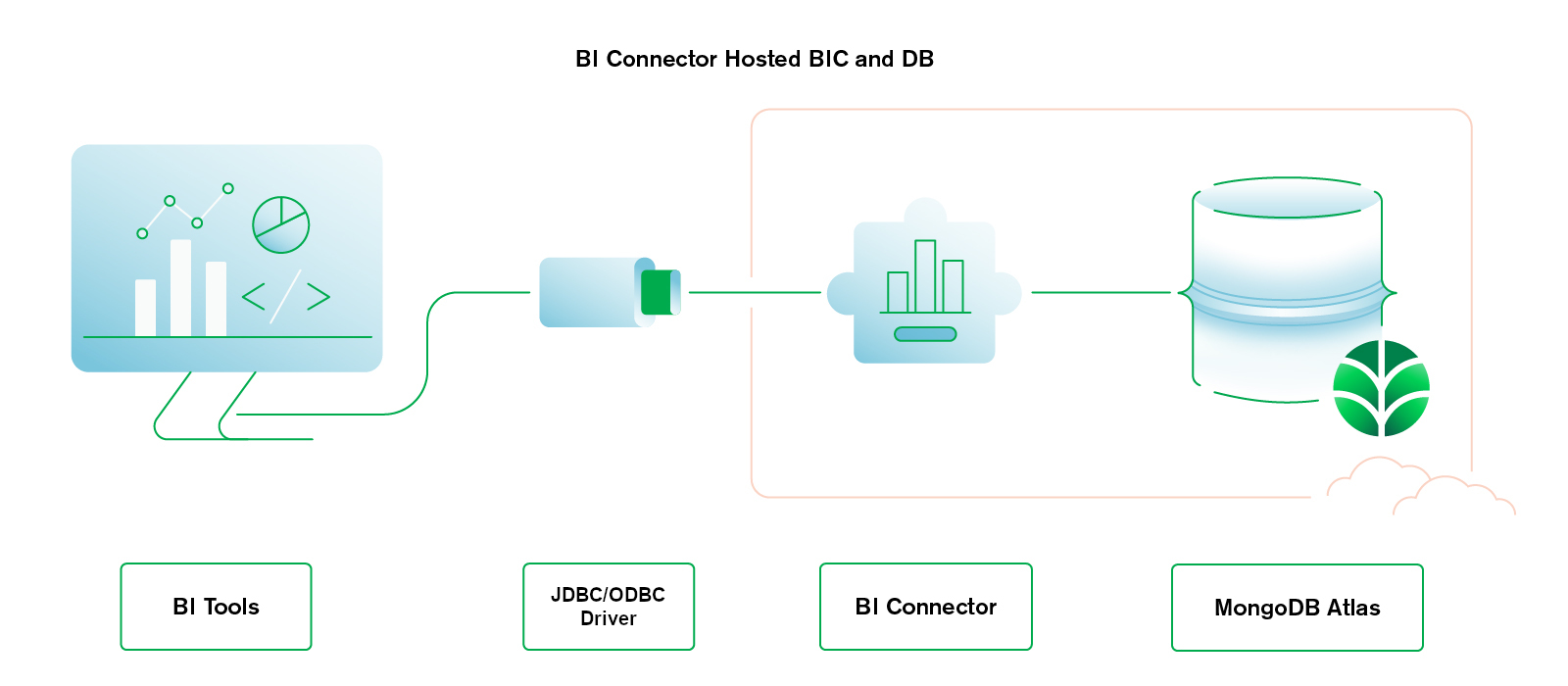 호스팅된 DB 및 BI Connector