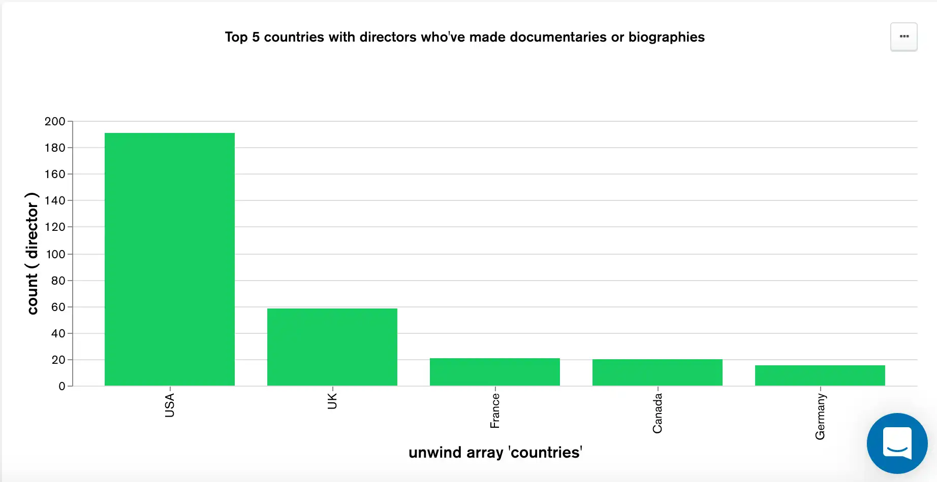 논리 연산자 쿼리 예시