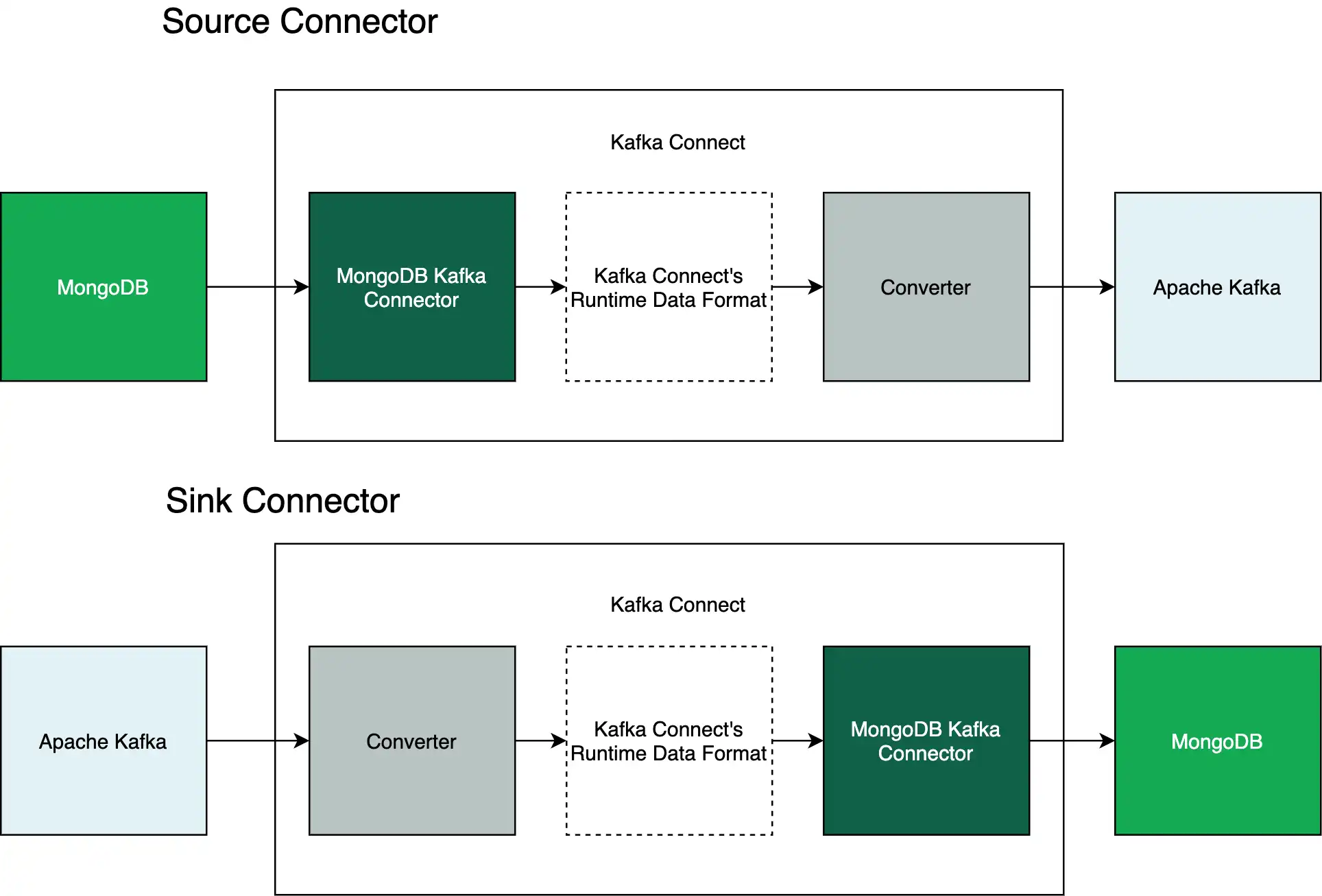 Kafka Connect에서 변환기의 역할을 설명하는 다이어그램