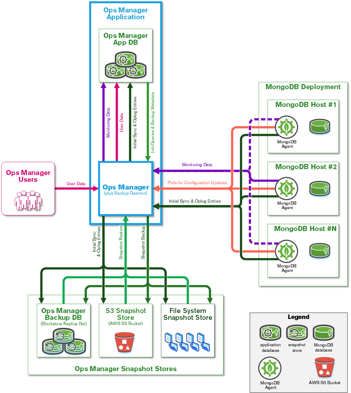 Network diagram showing flows of data between Ops Manager's components.