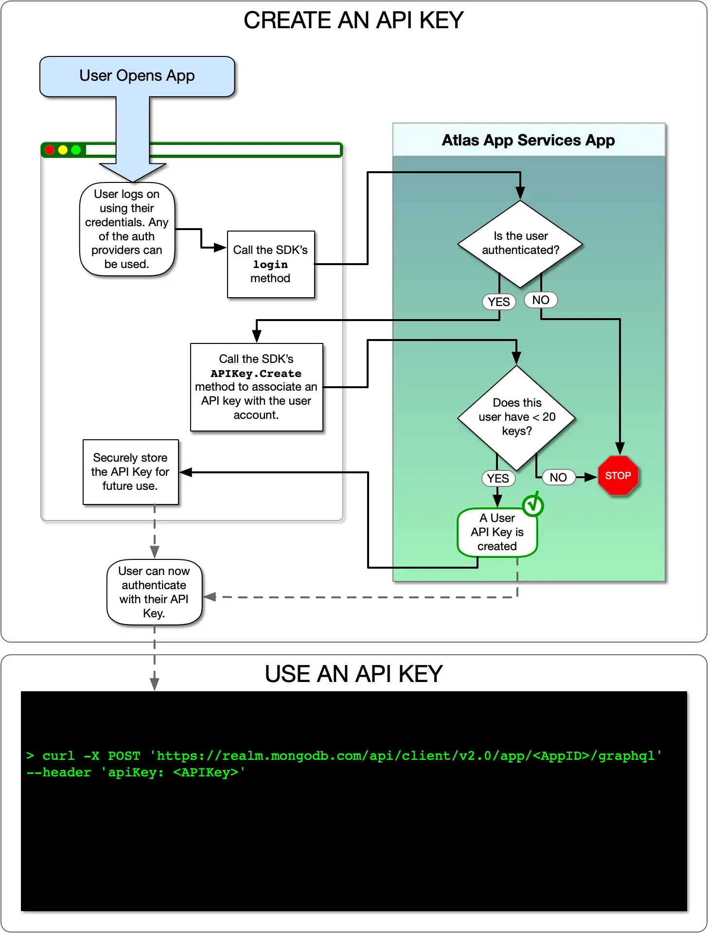 Diagrama de fluxo de chaves de API do usuário