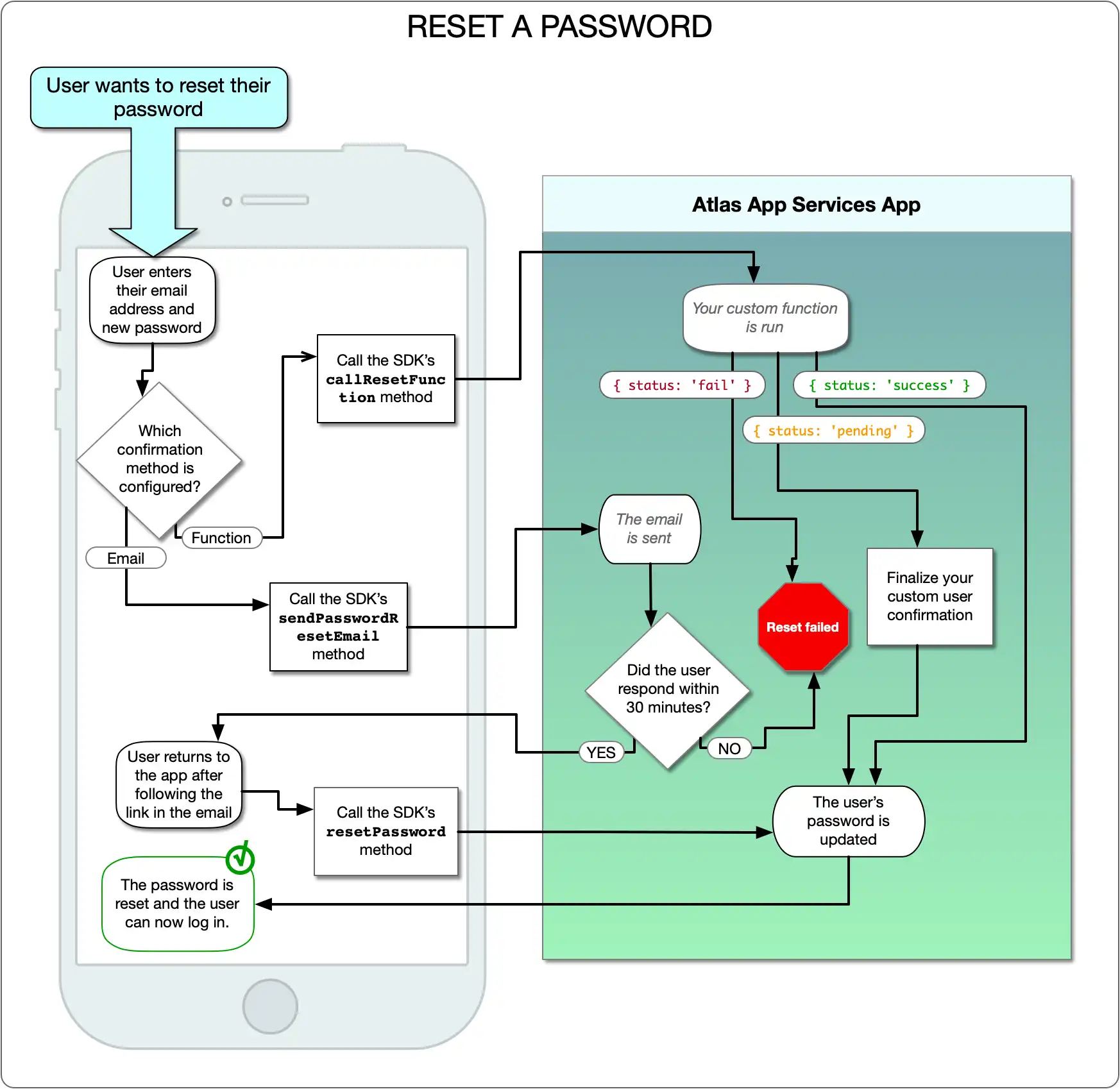 Diagrama de fluxo de redefinição de senha de e-mail/senha