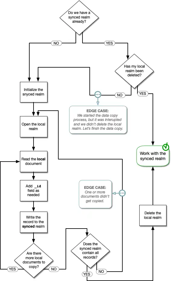 Gráfico de fluxo mostrando as etapas para converter de local para sincronizado