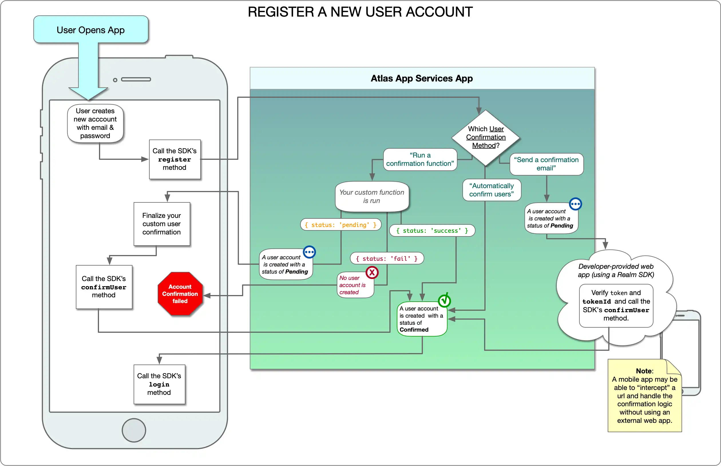 Diagrama de fluxo de confirmação de e-mail/senha