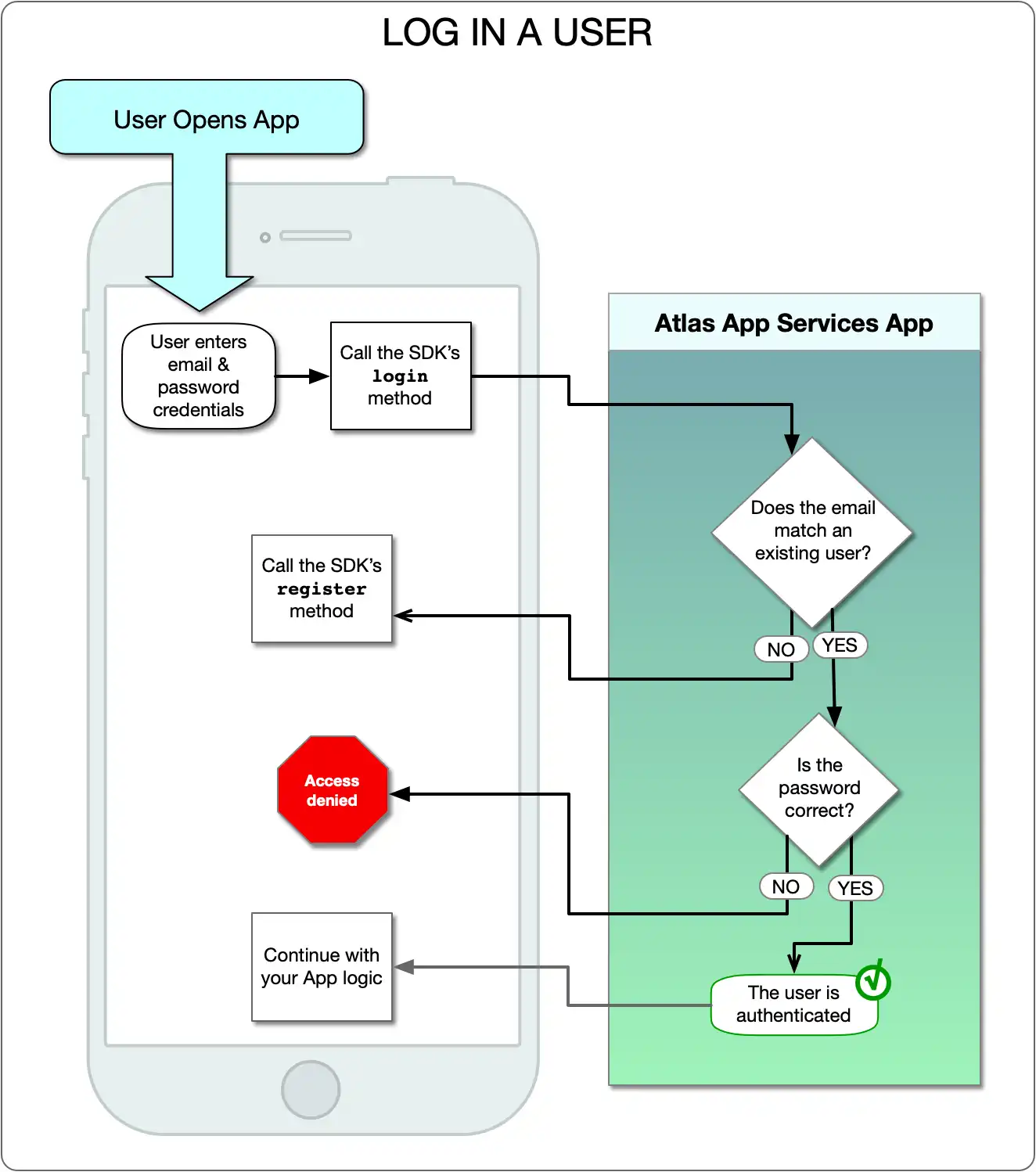 Diagrama de fluxo de login de e-mail/senha