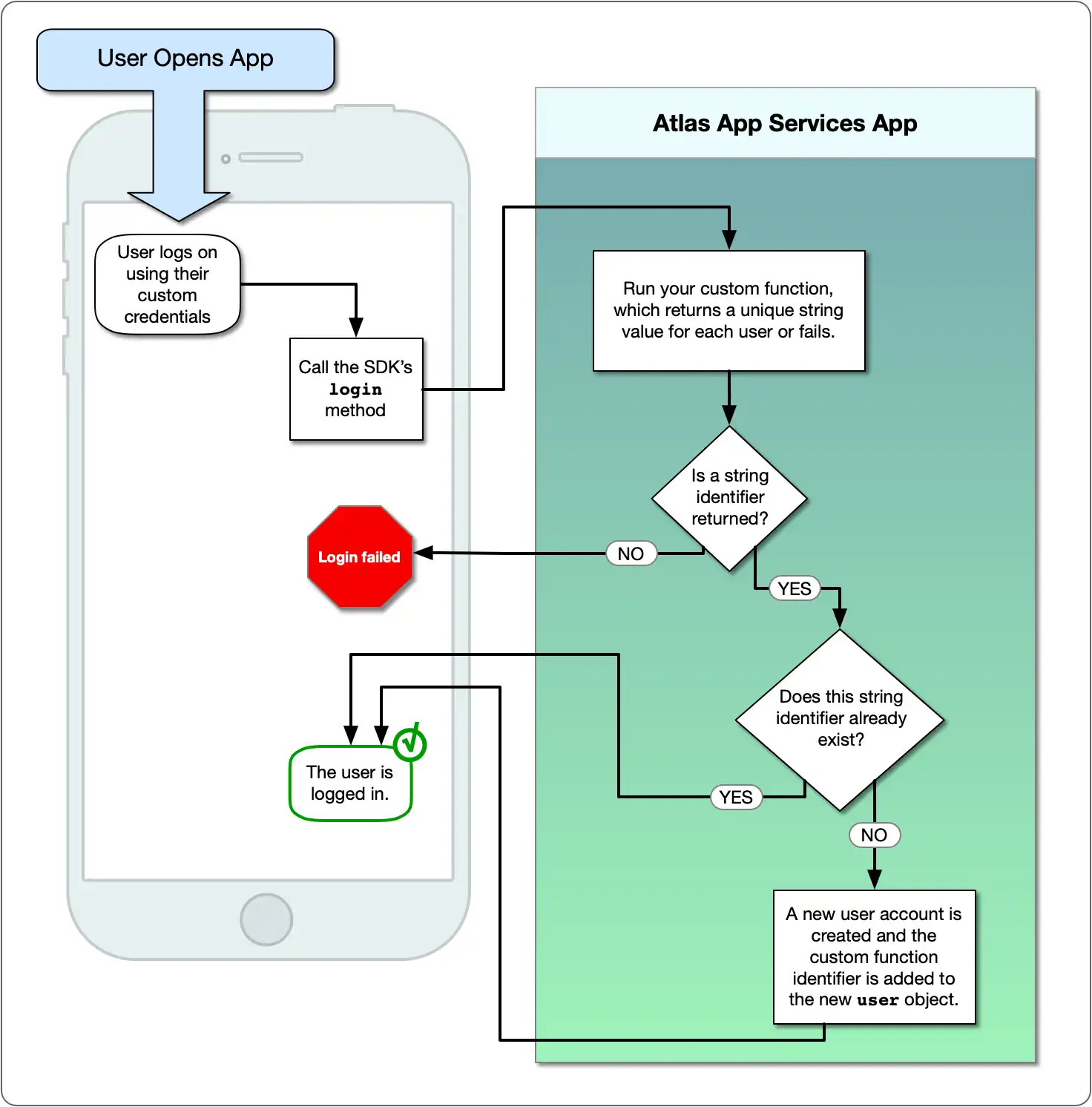 Diagrama de fluxo de autenticação de função personalizada