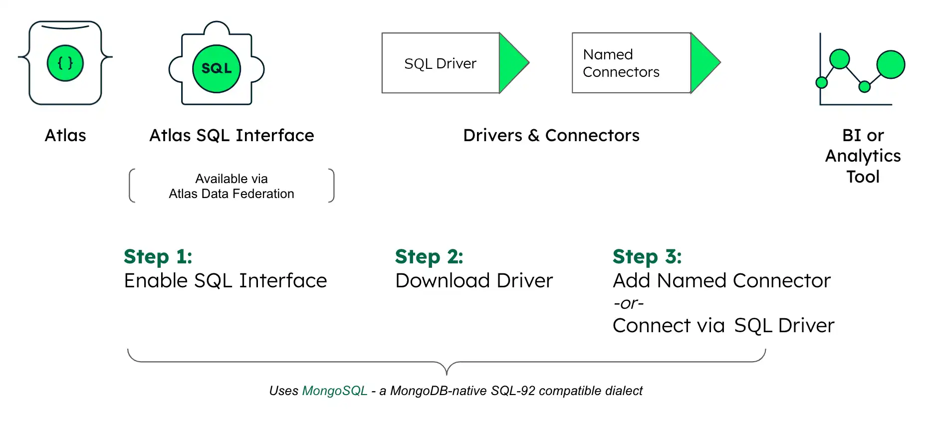 Diagrama de configuração do MongoDB Atlas SQL