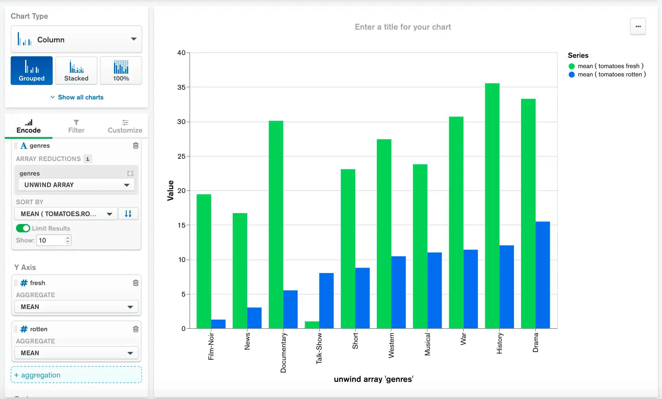 Gráfico classificado por classificação podre em ordem crescente