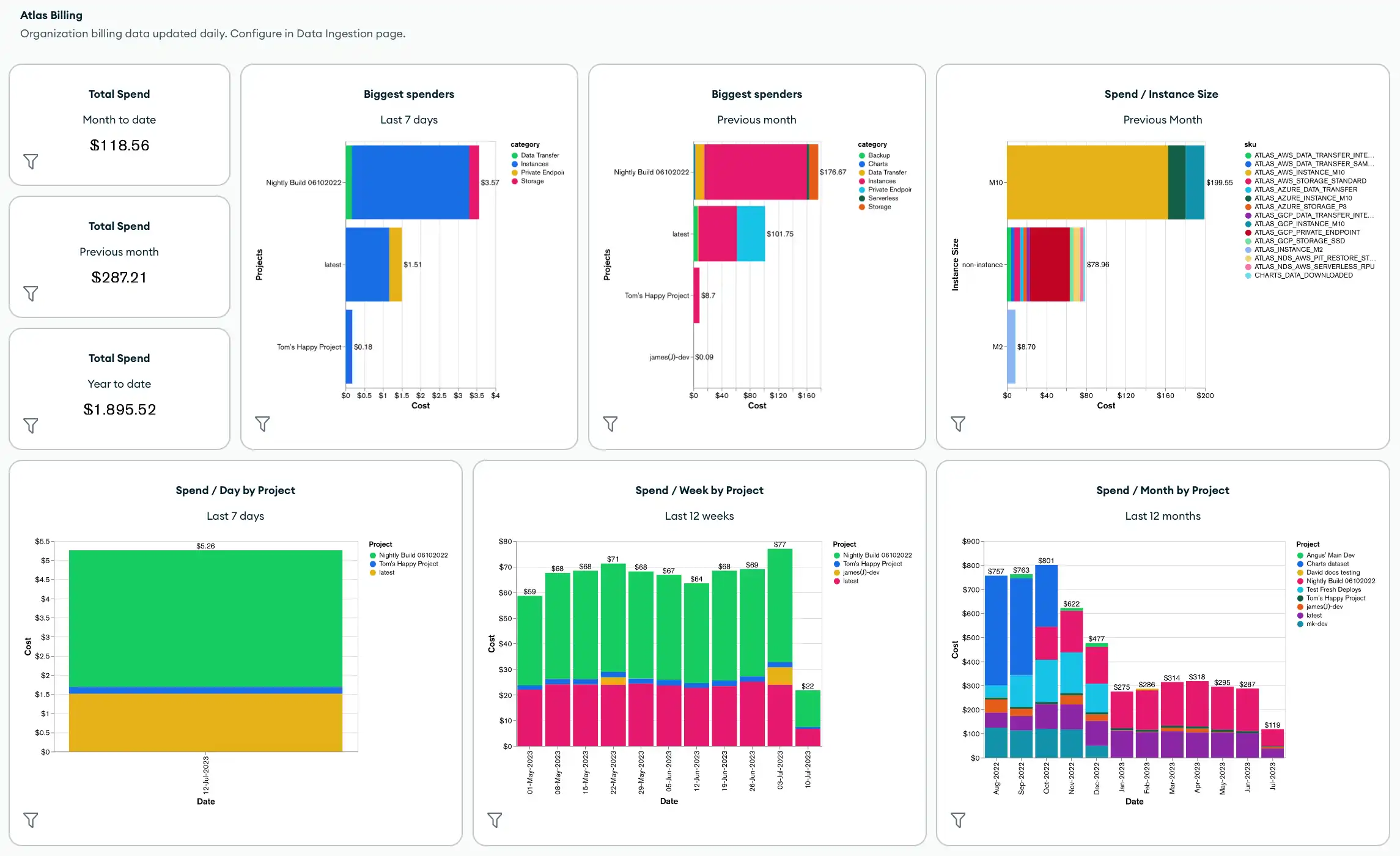 Exemplo de dashboard de faturamento do Atlas.