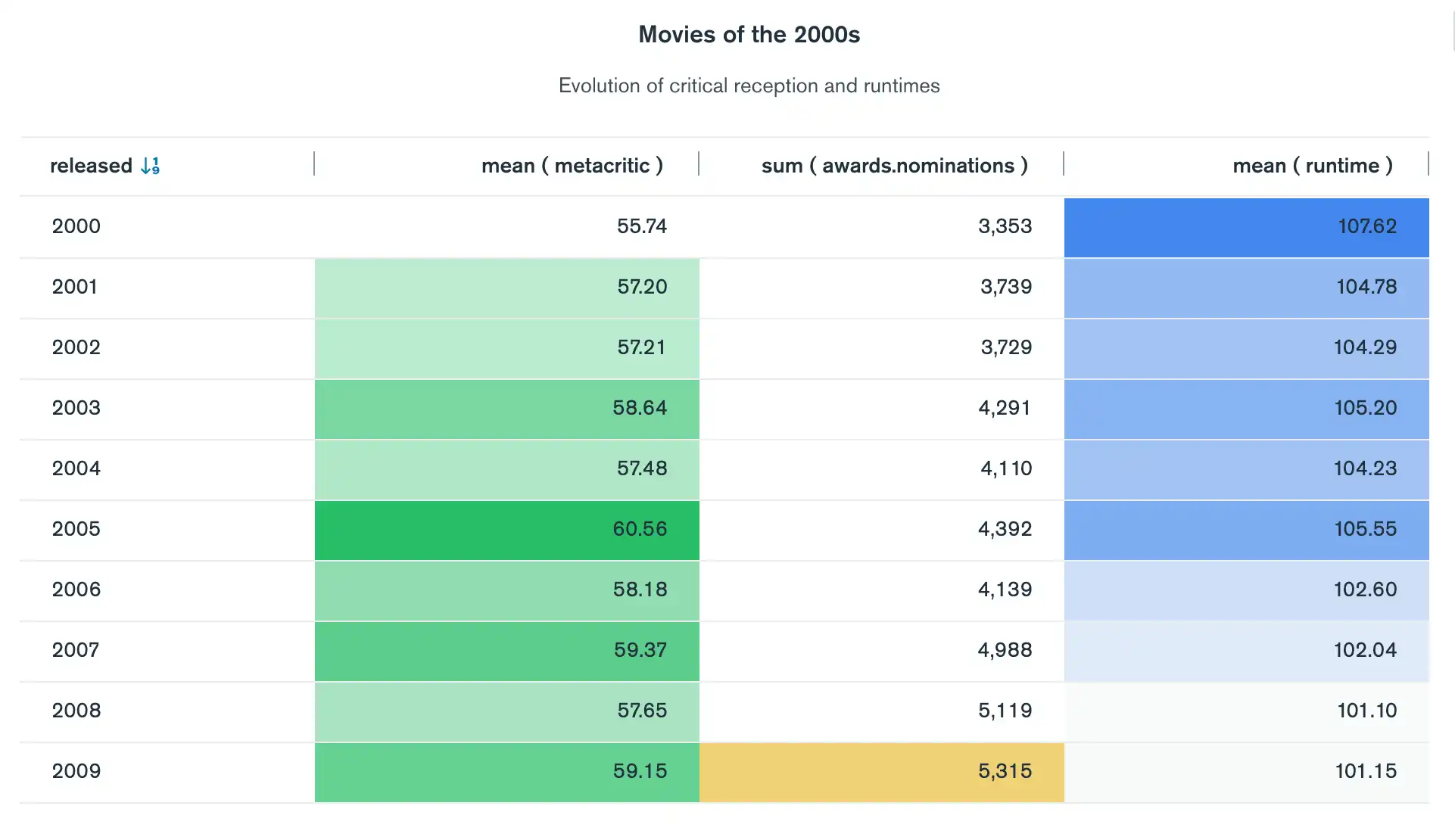 Exemplo de uma tabela com formatação condicional aplicada. As estatísticas de filmes são exibidas por ano e coloridas com um gradiente que destaca as tendências de mudança.