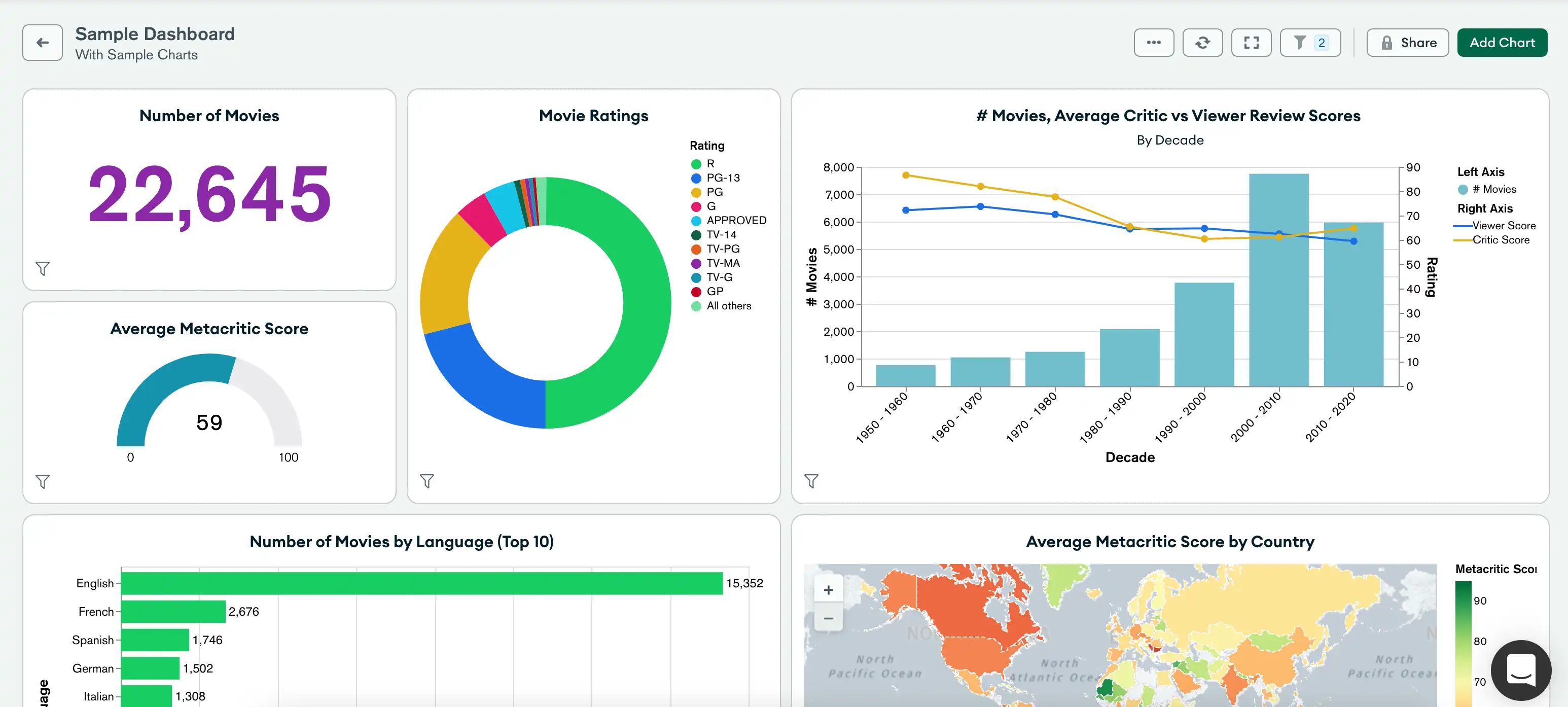 Dashboard de gráficos de amostra