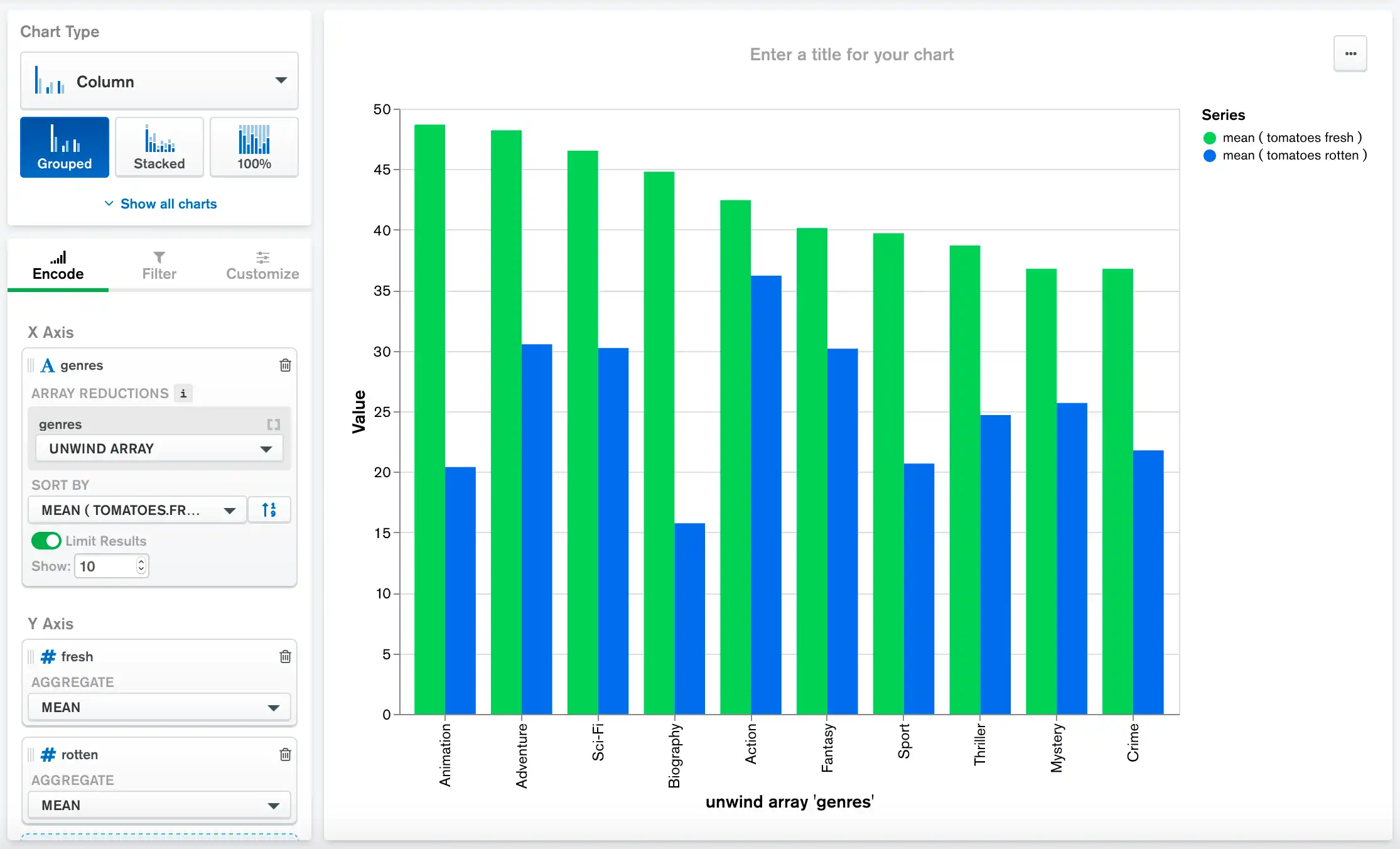 Gráfico classificado por classificação recente em ordem decrescente