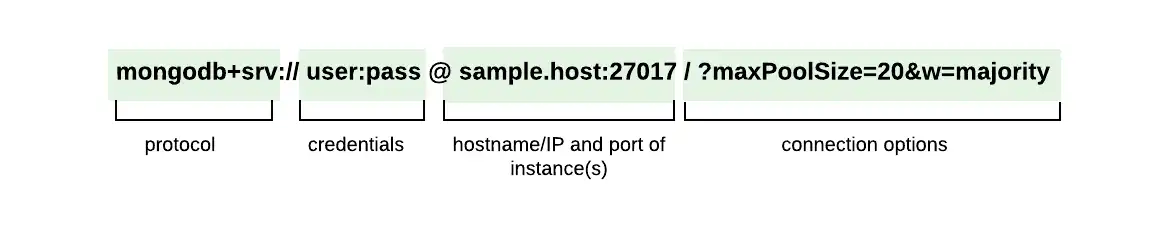 Um exemplo de uma connection string que demonstra o protocolo, as credenciais, o nome do host ou o IP, a porta e as opções de conexão