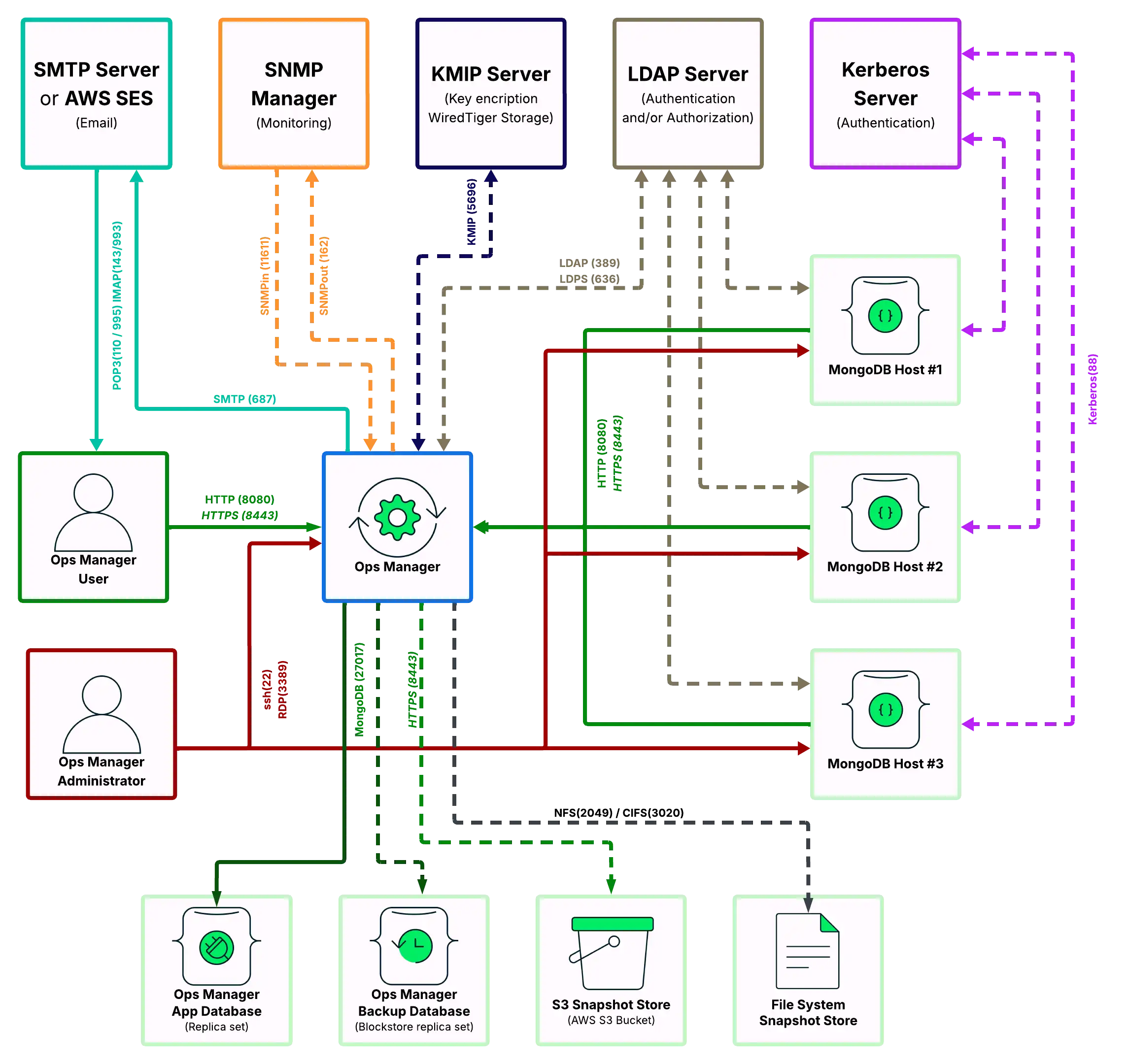 Diagrama mostrando as portas de rede abertas para o Ops Manager