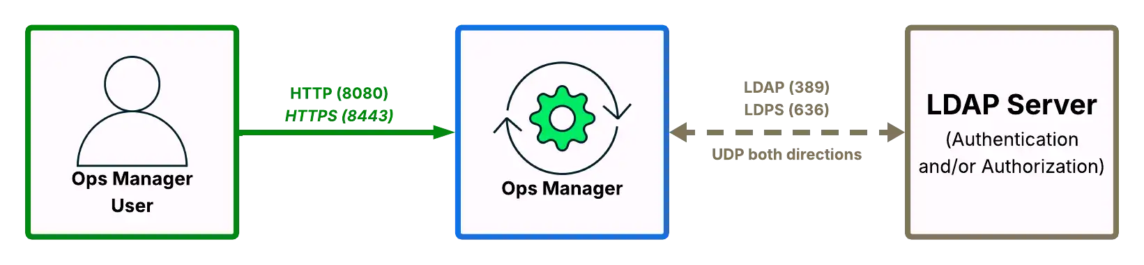 Diagrama mostrando as portas de rede abertas para autenticar o Ops Manager usando o LDAP