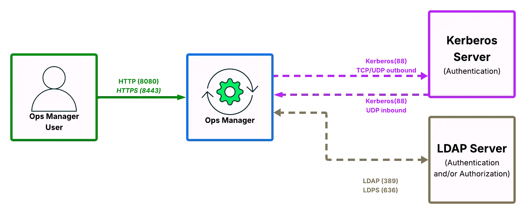 Diagrama mostrando as portas de rede abertas para autenticar MongoDB