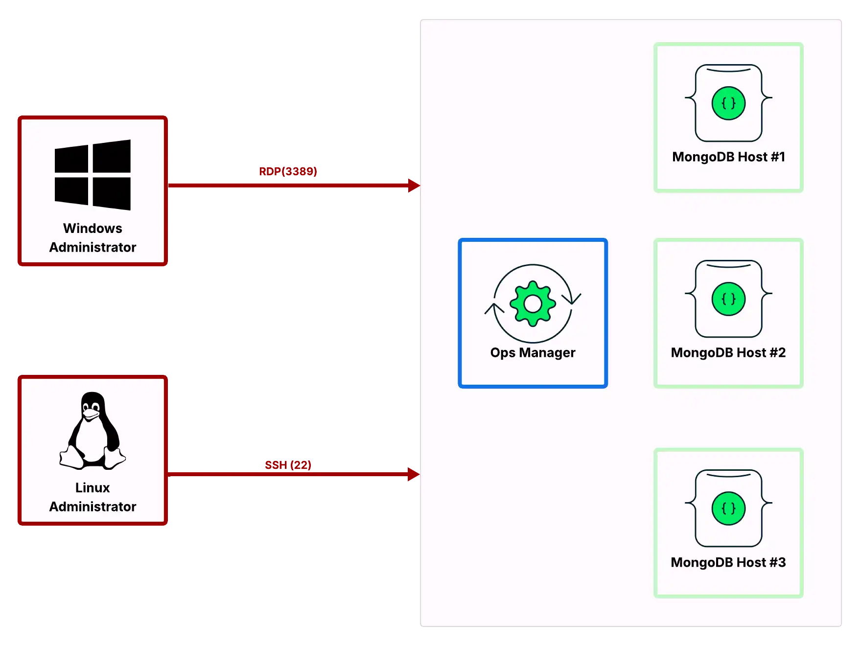 Diagrama mostrando as portas de rede abertas para acessar o Ops Manager e os hosts do MongoDB