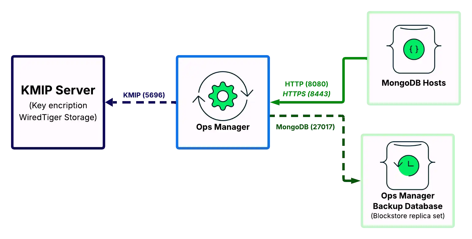 Diagrama mostrando as portas de rede abertas para gerenciar chaves de criptografia usando KMIP