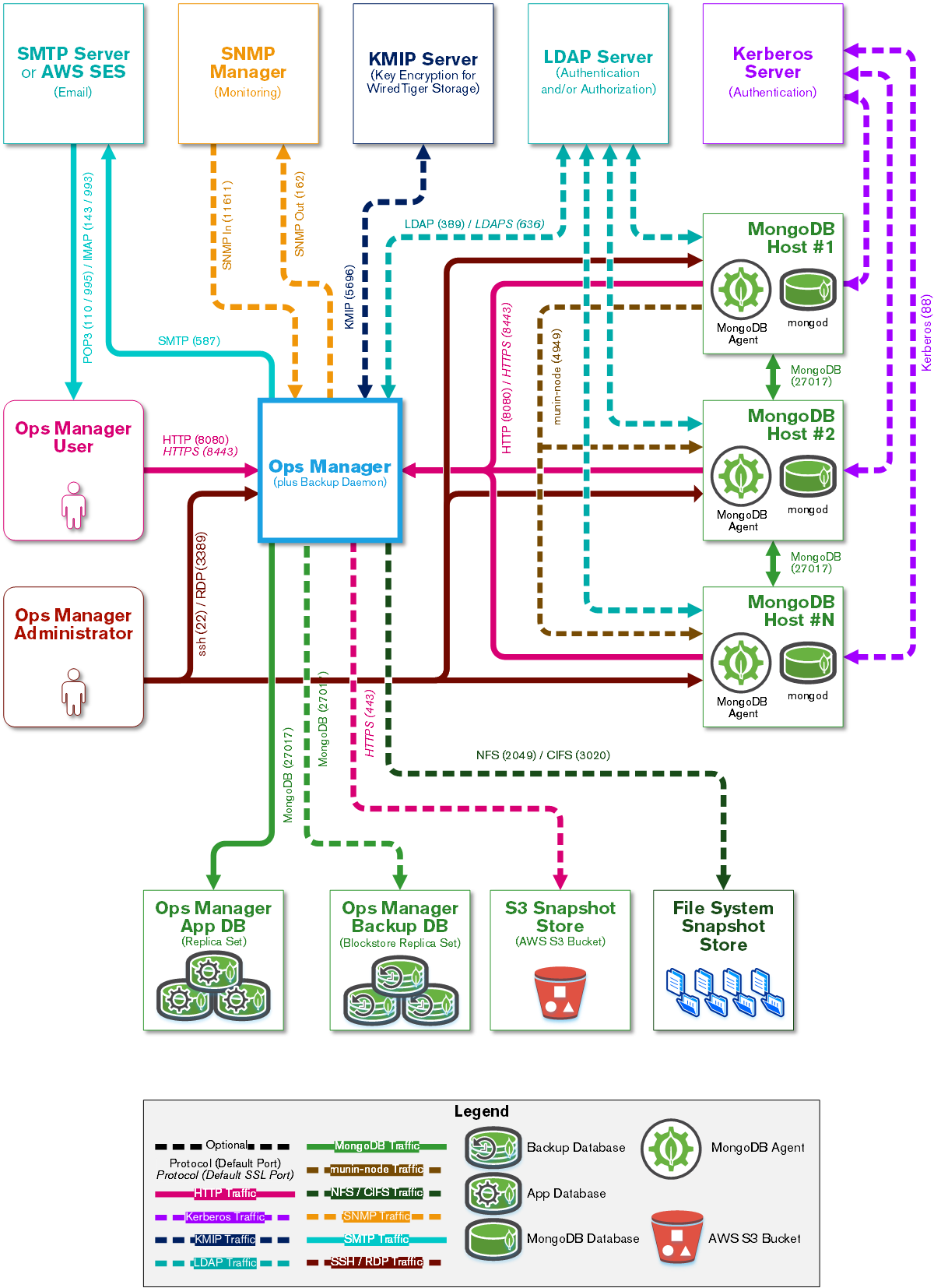 Diagram showing the connections between Ops Manager's components.