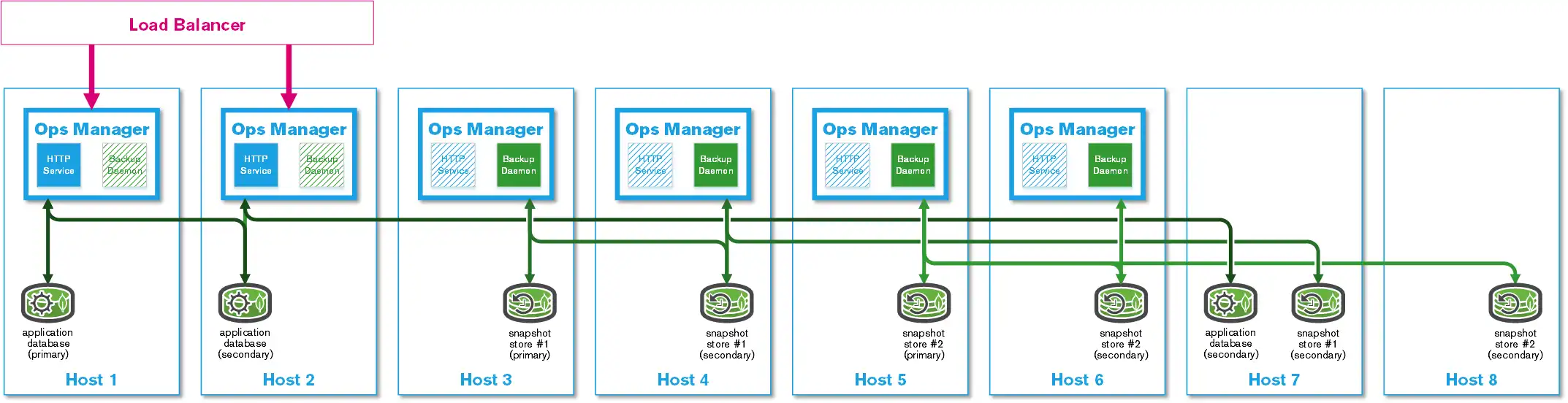 Uma implementação altamente disponível usa o dimensionamento horizontal do reconhecimento de data center e o armazenamento de snapshots para backups, além de vários Backup Daemon.