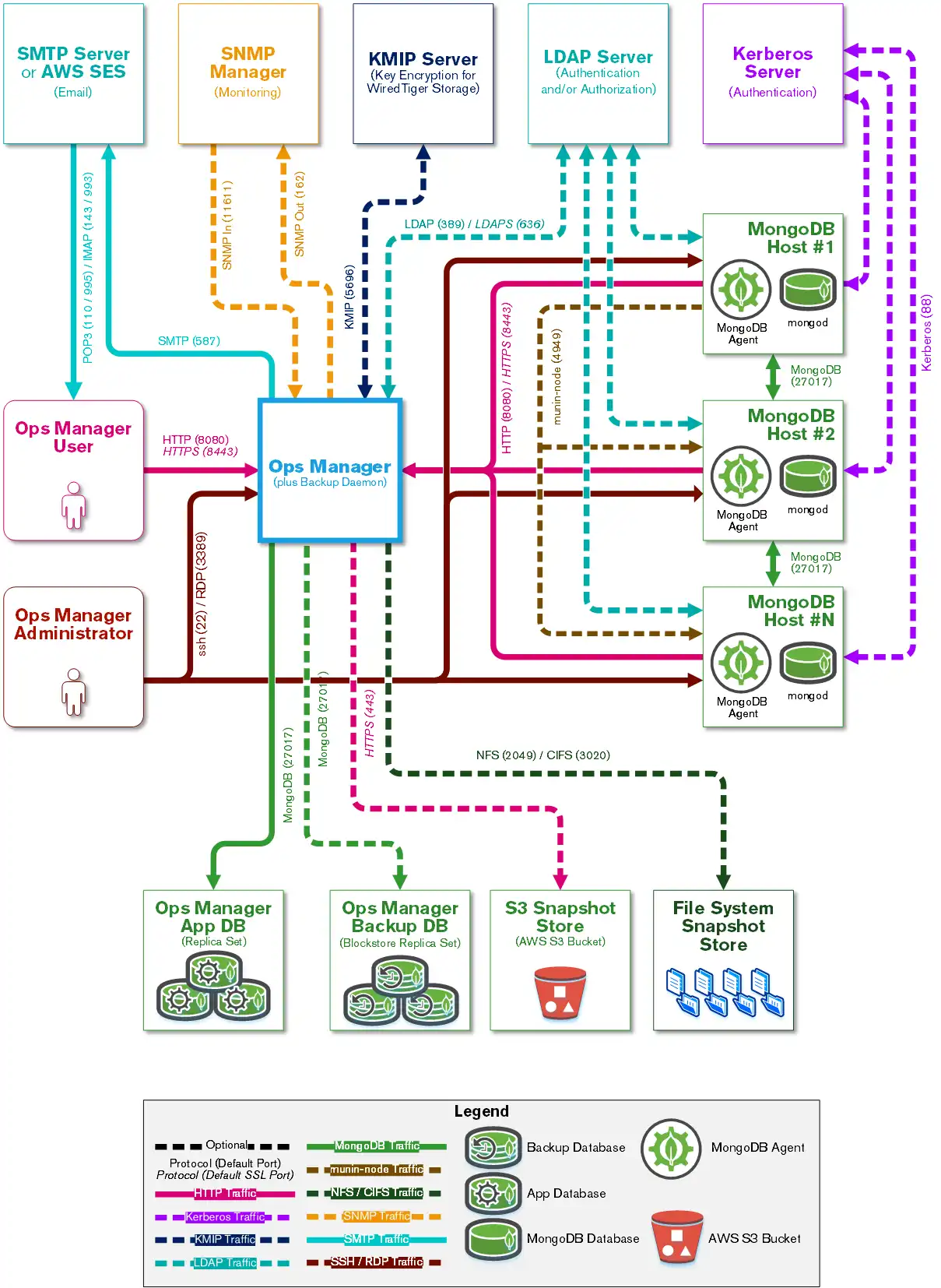 Diagrama mostrando as conexões entre os componentes do Ops Manager.