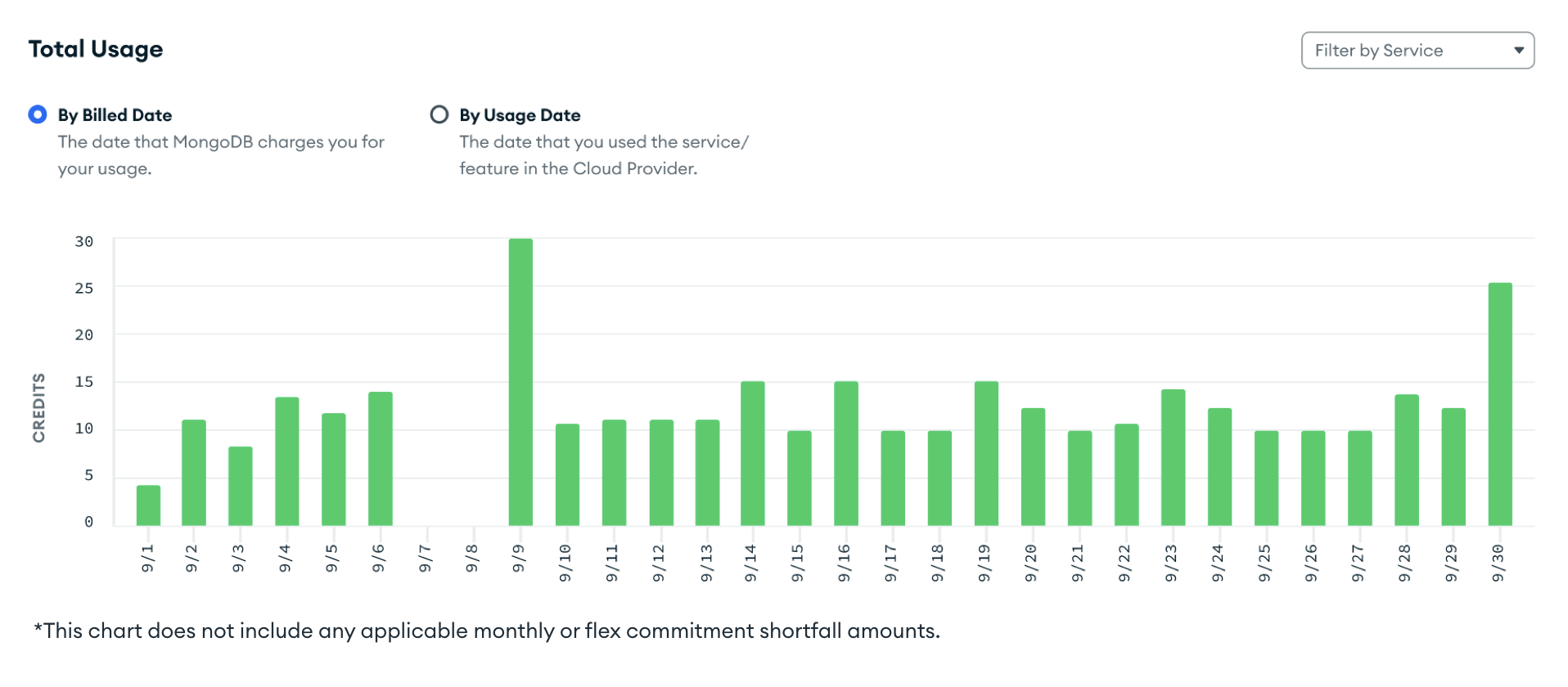 O gráfico de barras mostra o uso de crédito por data de cobrança.