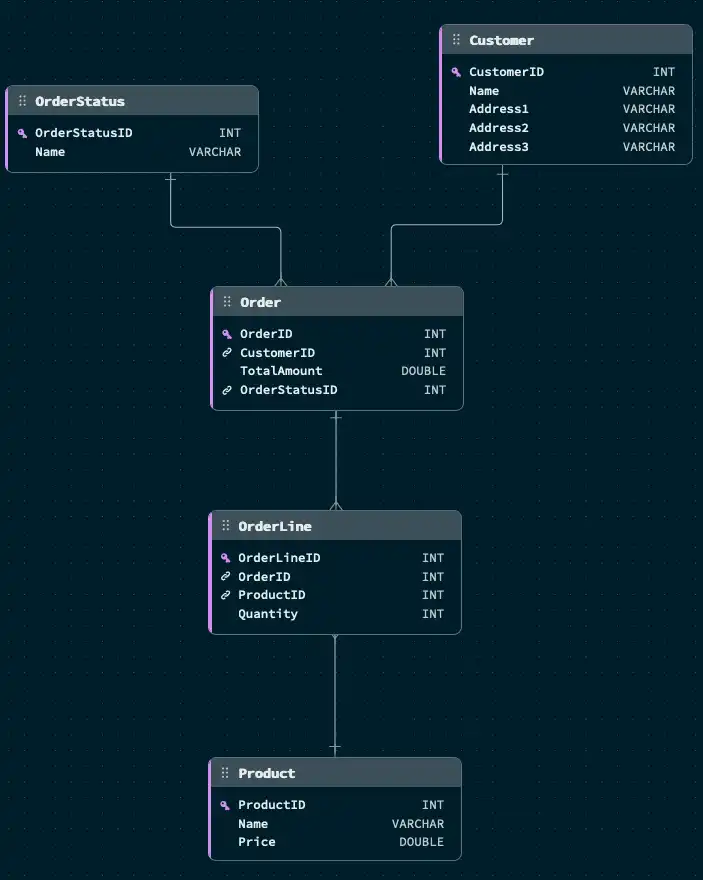 Exemplo de diagrama relacional