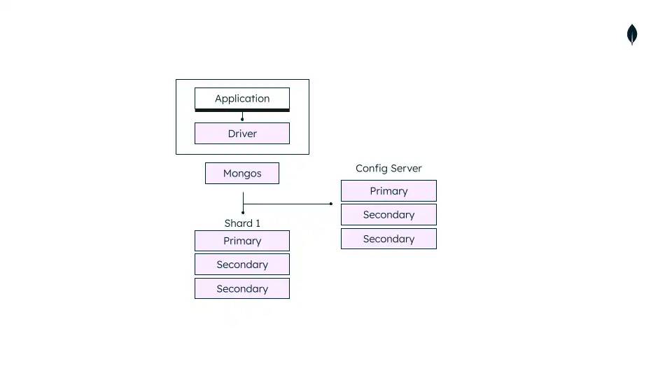 Diagrama que mostra um cluster fragmentado de desenvolvimento contendo um único shard e roteador mongos.