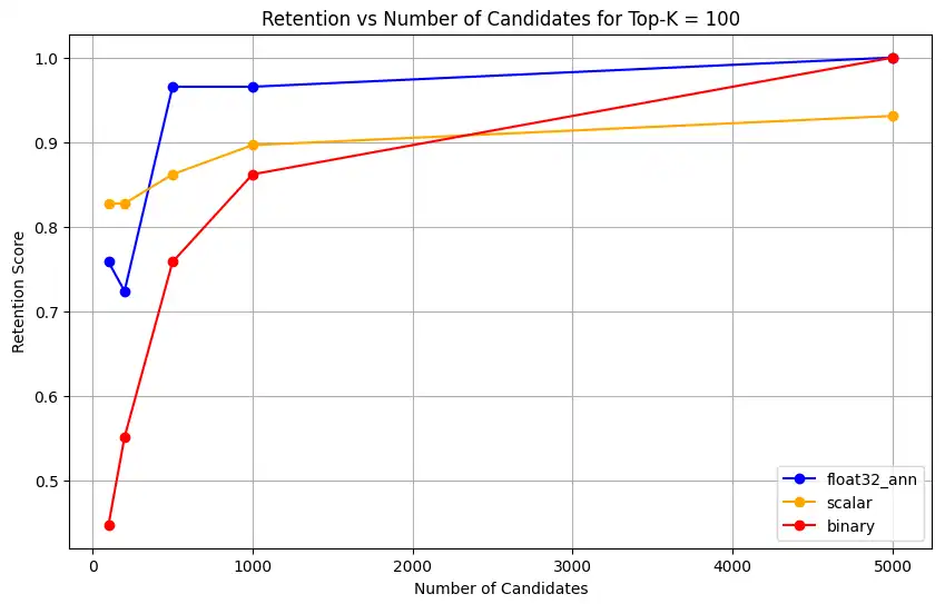 Captura de tela do gráfico mostrando retenção vs número de candidatos para Top-K = 100