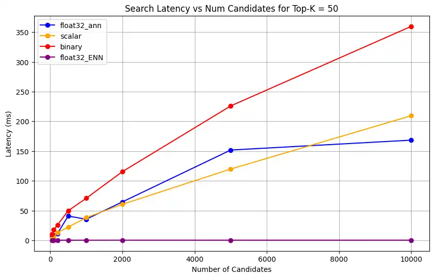 Captura de tela do gráfico mostrando latência de pesquisa versus número de candidatos para Top-K = 50