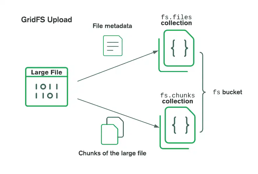 显示 GridFS 如何将文件上传到存储桶的图表