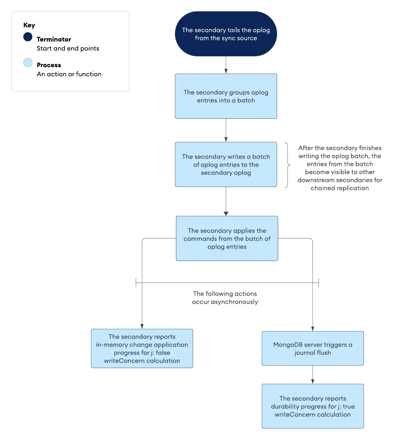 Lifecycle of a findAndModify command on a secondary member