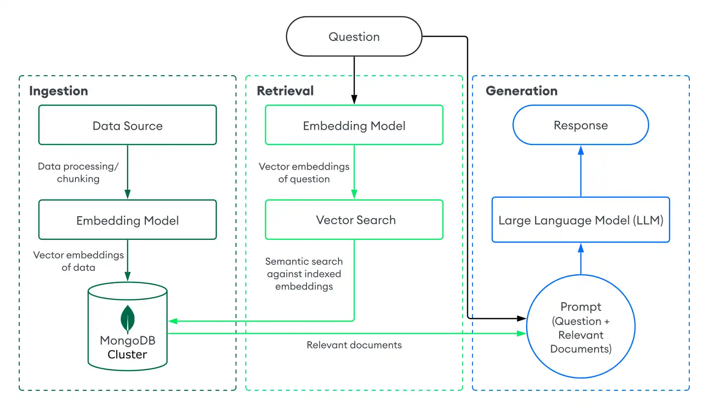 使用MongoDB Vector Search 的 RAG 流程图