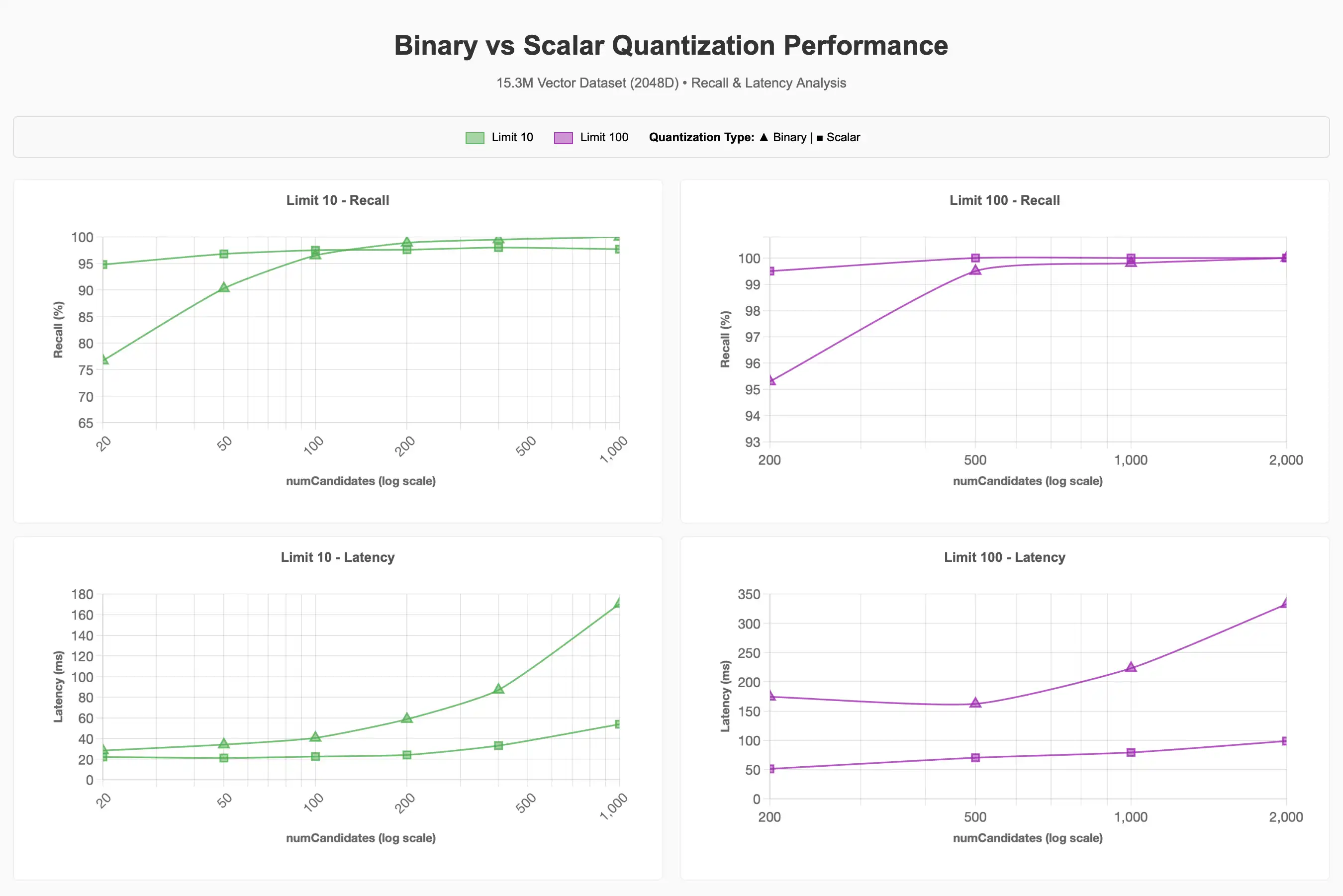 MongoDB Vector Search 基准测试的召回率和延迟结果